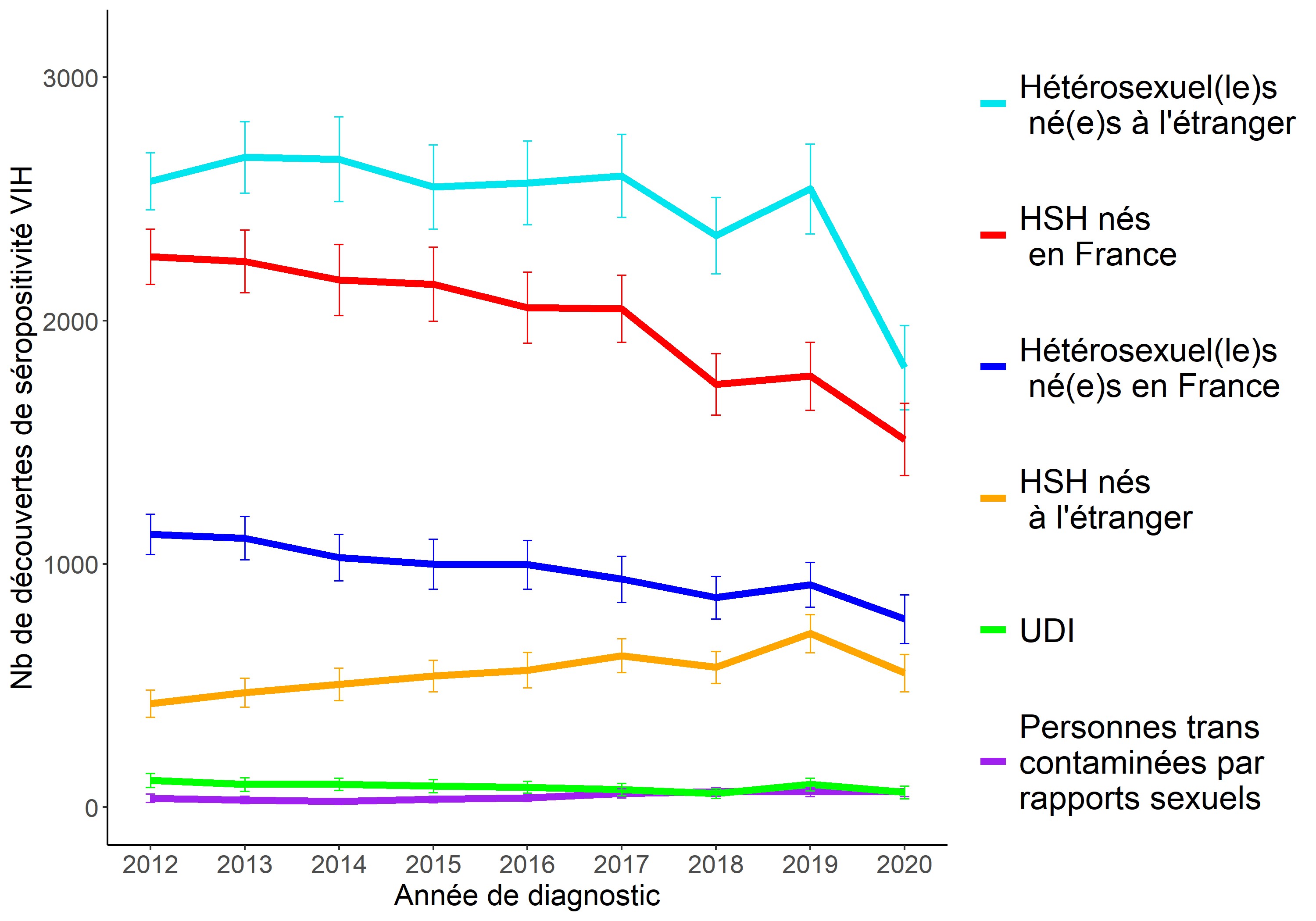 Nombre de découvertes de séropositivité VIH par population et année de diagnostic (DO VIH, Données au 30/06/2021 corrigées pour les délais de déclaration, la sous-déclaration et les valeurs manquantes) France, 2012-2020